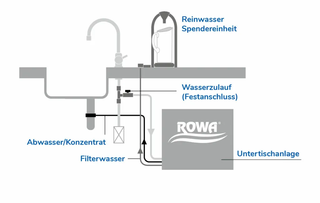 Anschlussschema: Wasserzulauf zur Untertischanlage, Filterwasser zur Spendereinheit und Konzentrat zum Abwasseranschluss
